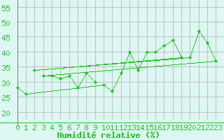 Courbe de l'humidit relative pour Ischgl / Idalpe