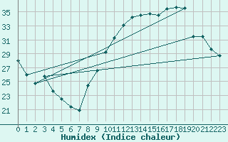 Courbe de l'humidex pour Buzenol (Be)