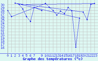 Courbe de tempratures pour le bateau SHIP