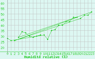 Courbe de l'humidit relative pour Ile Rousse (2B)