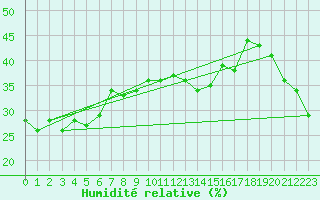 Courbe de l'humidit relative pour Monte Generoso