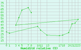 Courbe de l'humidit relative pour Laghouat
