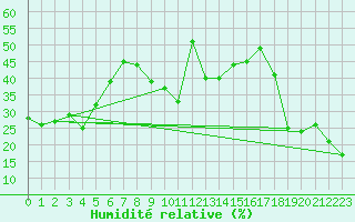 Courbe de l'humidit relative pour Les Attelas