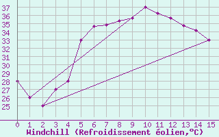 Courbe du refroidissement olien pour Mardin
