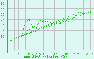 Courbe de l'humidit relative pour La Beaume (05)