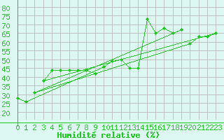 Courbe de l'humidit relative pour Zugspitze