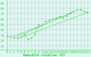 Courbe de l'humidit relative pour Cap Bar (66)