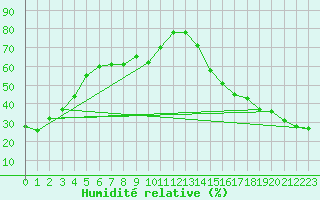 Courbe de l'humidit relative pour Kelowna Ubco