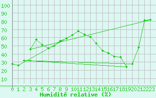 Courbe de l'humidit relative pour Sedalia Agcm
