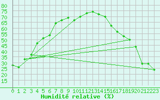 Courbe de l'humidit relative pour La Crete Agcm