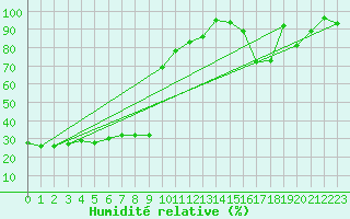 Courbe de l'humidit relative pour La Pesse (39)