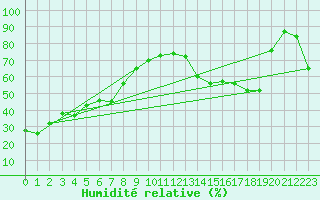 Courbe de l'humidit relative pour Smoky Lake