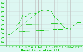 Courbe de l'humidit relative pour Clearwater Auto