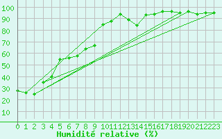 Courbe de l'humidit relative pour Envalira (And)