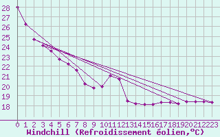 Courbe du refroidissement olien pour Mcon (71)