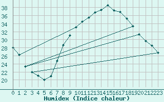 Courbe de l'humidex pour Tomelloso