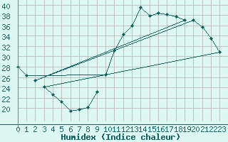 Courbe de l'humidex pour La Baeza (Esp)