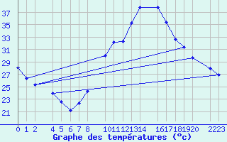 Courbe de tempratures pour Santa Elena