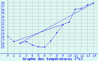 Courbe de tempratures pour Sotillo de la Adrada