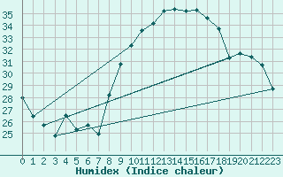 Courbe de l'humidex pour Ajaccio - Campo dell'Oro (2A)