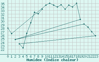 Courbe de l'humidex pour Chisineu Cris