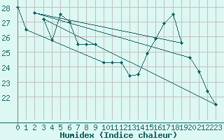 Courbe de l'humidex pour Bergerac (24)