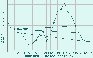 Courbe de l'humidex pour Dijon / Longvic (21)