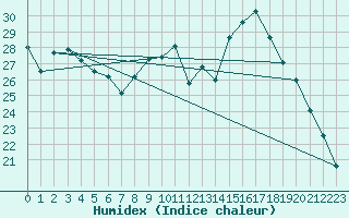 Courbe de l'humidex pour Izegem (Be)