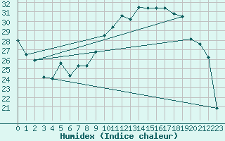 Courbe de l'humidex pour Chieming