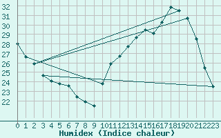 Courbe de l'humidex pour Ile du Levant (83)