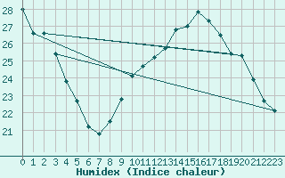 Courbe de l'humidex pour Deauville (14)