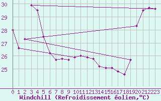 Courbe du refroidissement olien pour Maopoopo Ile Futuna