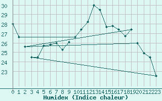 Courbe de l'humidex pour Cognac (16)