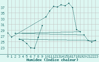 Courbe de l'humidex pour Le Luc (83)