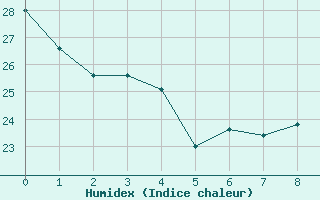 Courbe de l'humidex pour Querencia