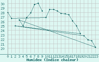 Courbe de l'humidex pour Tirschenreuth-Loderm