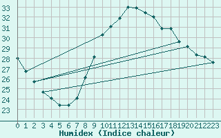 Courbe de l'humidex pour Bziers Cap d'Agde (34)