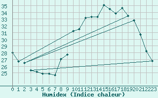 Courbe de l'humidex pour Colmar (68)