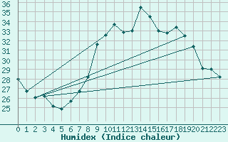 Courbe de l'humidex pour Pgomas (06)
