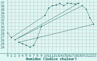 Courbe de l'humidex pour Le Mesnil-Esnard (76)