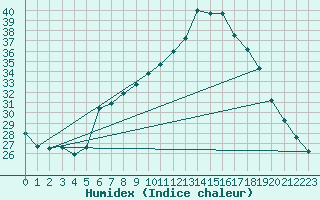 Courbe de l'humidex pour Berkenhout AWS