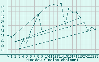 Courbe de l'humidex pour Vinars