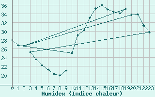 Courbe de l'humidex pour La Baeza (Esp)