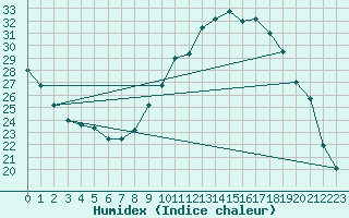 Courbe de l'humidex pour Angoulme - Brie Champniers (16)