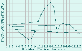 Courbe de l'humidex pour Bagnres-de-Luchon (31)