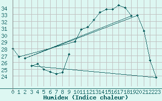 Courbe de l'humidex pour Bziers-Centre (34)