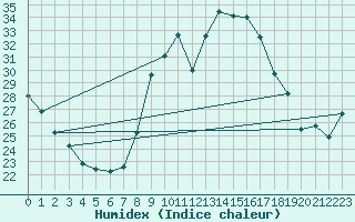 Courbe de l'humidex pour Montalbn