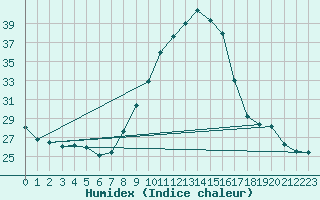 Courbe de l'humidex pour Tours (37)