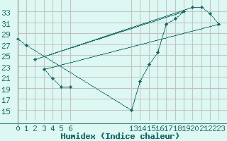 Courbe de l'humidex pour Sombrerete, Zac.