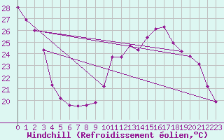 Courbe du refroidissement olien pour Rmering-ls-Puttelange (57)